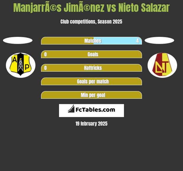 ManjarrÃ©s JimÃ©nez vs Nieto Salazar h2h player stats