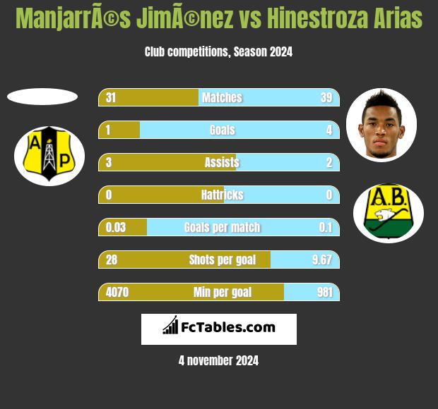 ManjarrÃ©s JimÃ©nez vs Hinestroza Arias h2h player stats