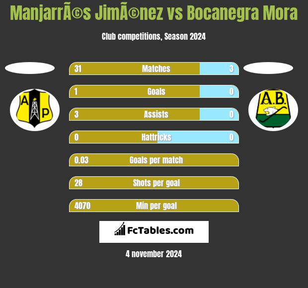 ManjarrÃ©s JimÃ©nez vs Bocanegra Mora h2h player stats