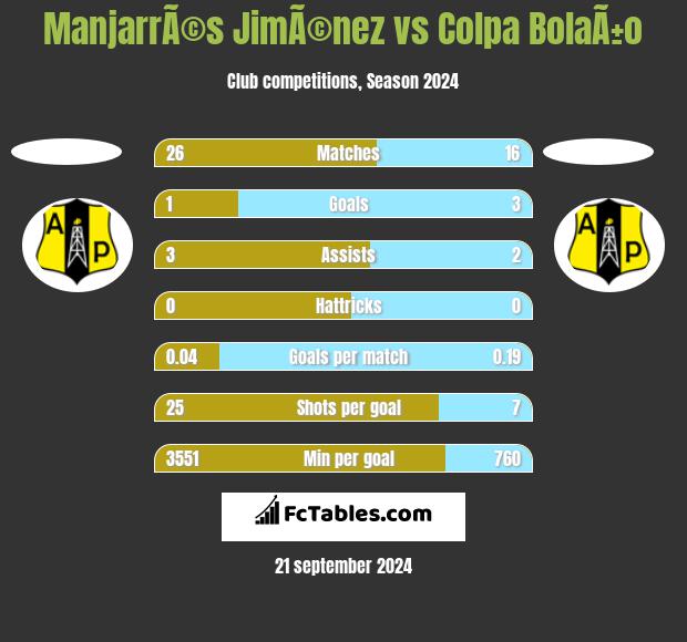 ManjarrÃ©s JimÃ©nez vs Colpa BolaÃ±o h2h player stats