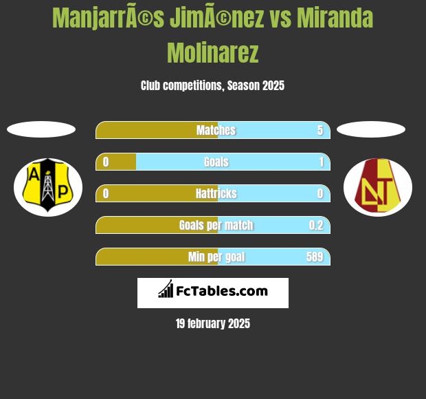 ManjarrÃ©s JimÃ©nez vs Miranda Molinarez h2h player stats