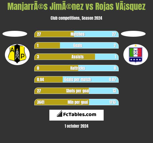 ManjarrÃ©s JimÃ©nez vs Rojas VÃ¡squez h2h player stats