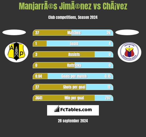 ManjarrÃ©s JimÃ©nez vs ChÃ¡vez h2h player stats