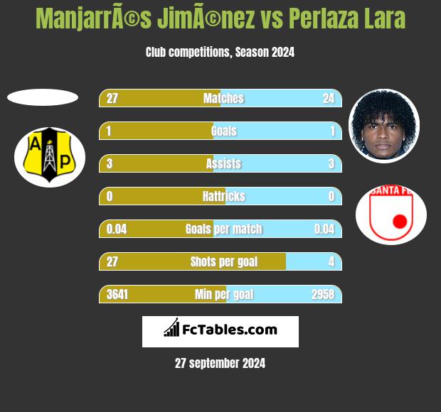 ManjarrÃ©s JimÃ©nez vs Perlaza Lara h2h player stats