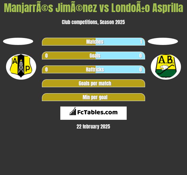 ManjarrÃ©s JimÃ©nez vs LondoÃ±o Asprilla h2h player stats