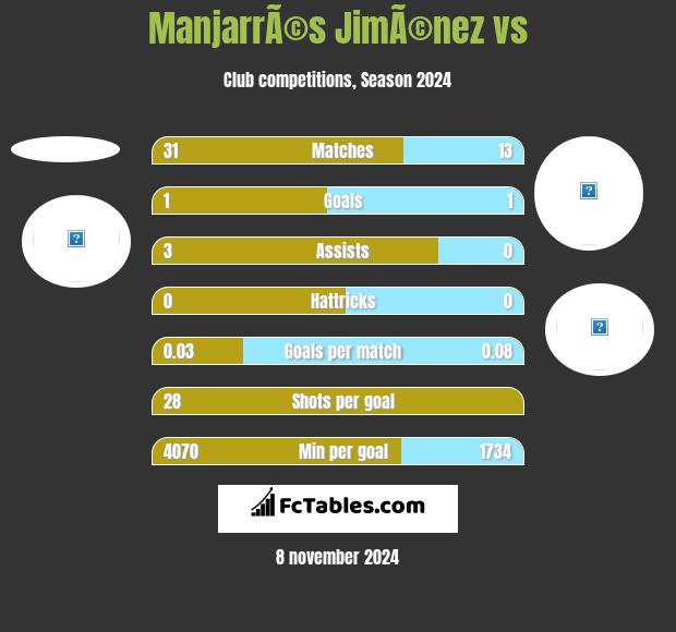 ManjarrÃ©s JimÃ©nez vs  h2h player stats