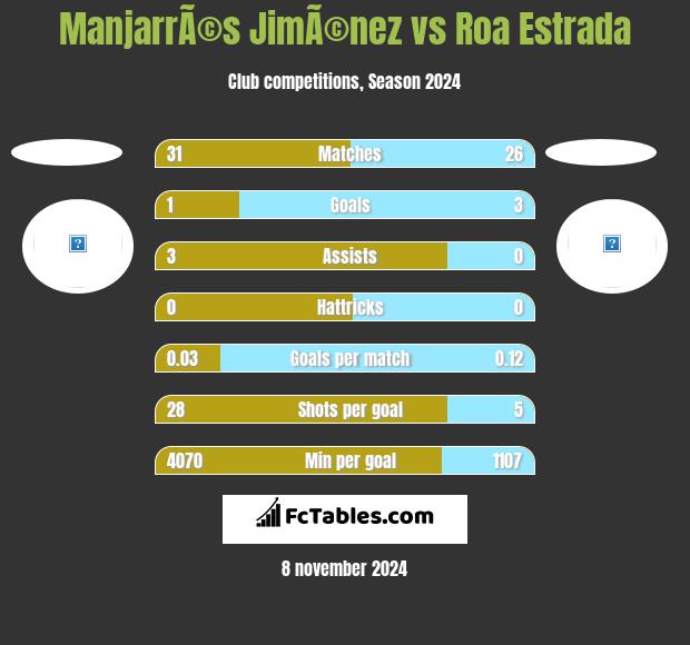 ManjarrÃ©s JimÃ©nez vs Roa Estrada h2h player stats