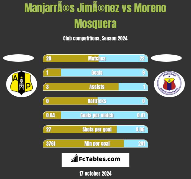 ManjarrÃ©s JimÃ©nez vs Moreno Mosquera h2h player stats