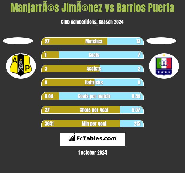 ManjarrÃ©s JimÃ©nez vs Barrios Puerta h2h player stats