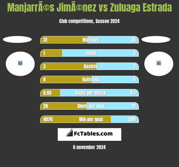 ManjarrÃ©s JimÃ©nez vs Zuluaga Estrada h2h player stats