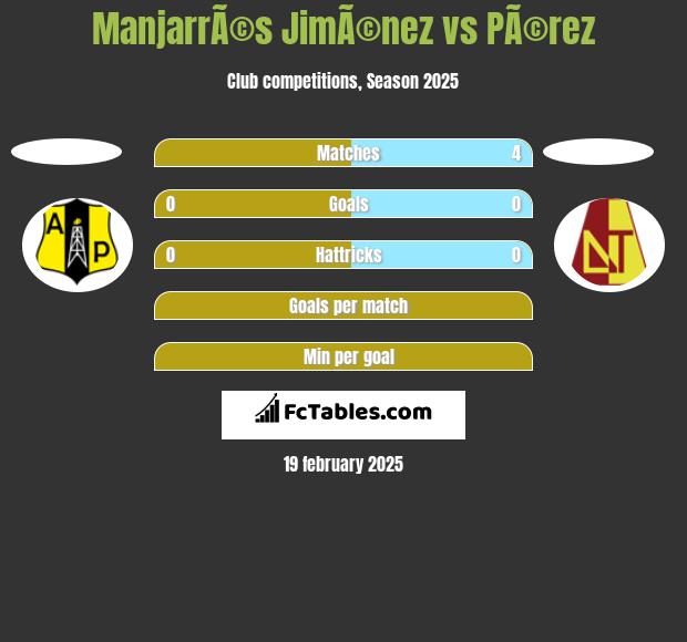 ManjarrÃ©s JimÃ©nez vs PÃ©rez h2h player stats