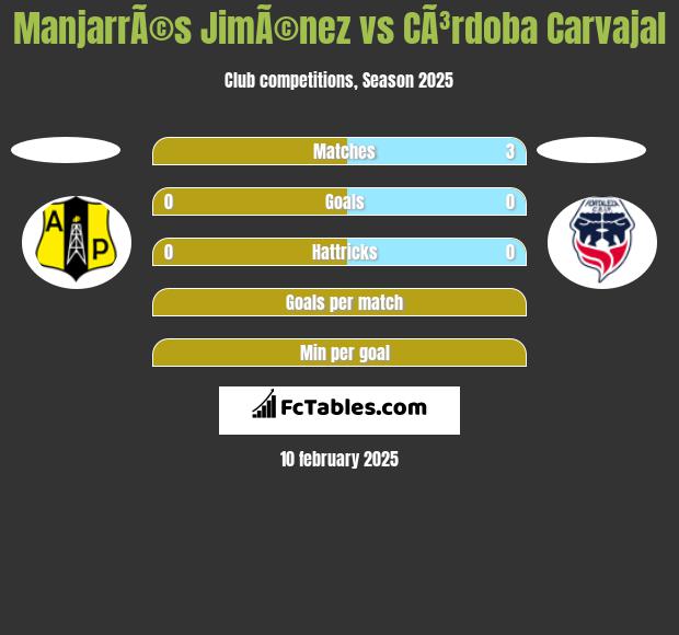 ManjarrÃ©s JimÃ©nez vs CÃ³rdoba Carvajal h2h player stats