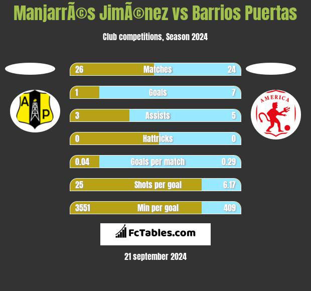 ManjarrÃ©s JimÃ©nez vs Barrios Puertas h2h player stats