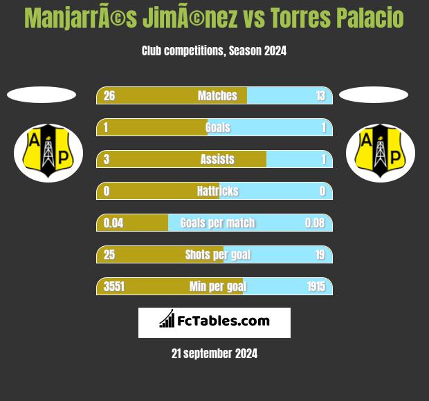 ManjarrÃ©s JimÃ©nez vs Torres Palacio h2h player stats