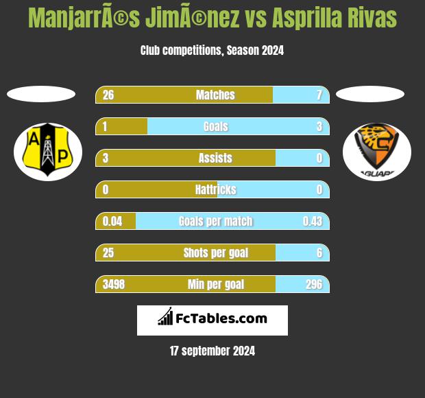 ManjarrÃ©s JimÃ©nez vs Asprilla Rivas h2h player stats