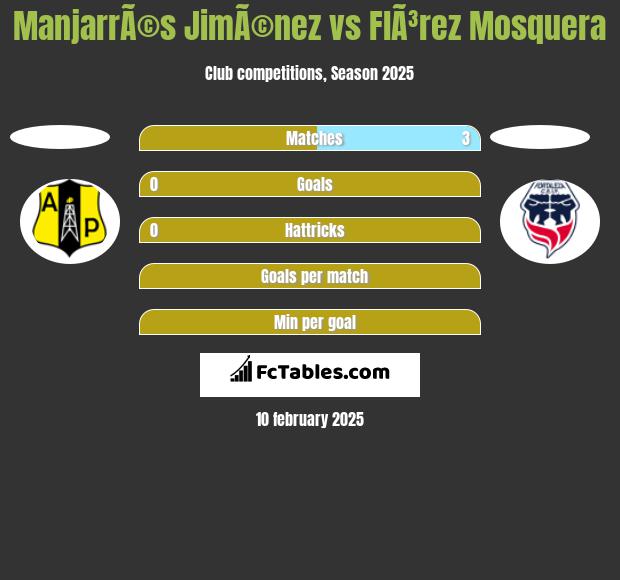 ManjarrÃ©s JimÃ©nez vs FlÃ³rez Mosquera h2h player stats