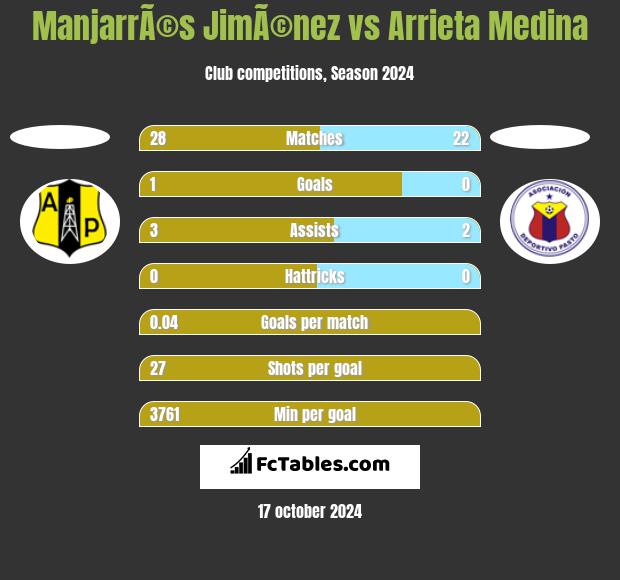 ManjarrÃ©s JimÃ©nez vs Arrieta Medina h2h player stats