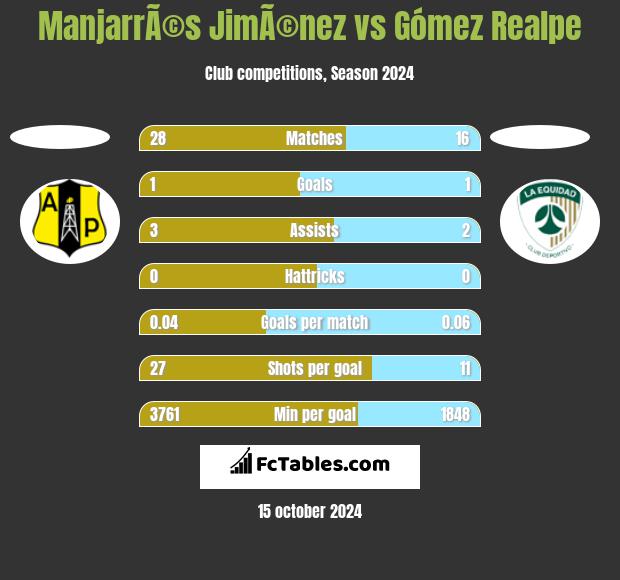 ManjarrÃ©s JimÃ©nez vs Gómez Realpe h2h player stats