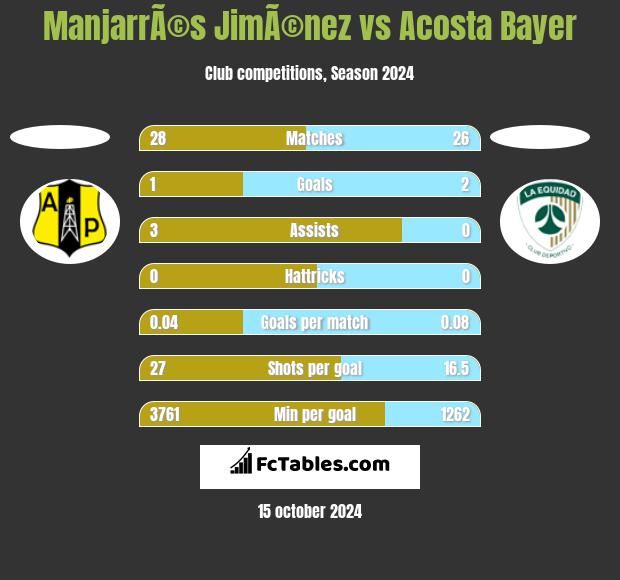 ManjarrÃ©s JimÃ©nez vs Acosta Bayer h2h player stats