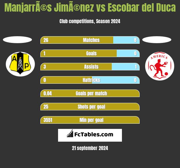 ManjarrÃ©s JimÃ©nez vs Escobar del Duca h2h player stats