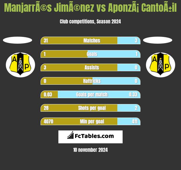 ManjarrÃ©s JimÃ©nez vs AponzÃ¡ CantoÃ±il h2h player stats