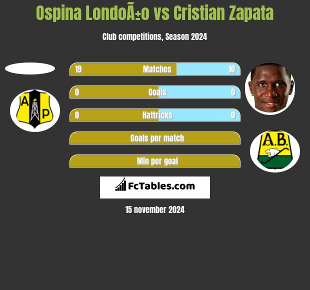 Ospina LondoÃ±o vs Cristian Zapata h2h player stats