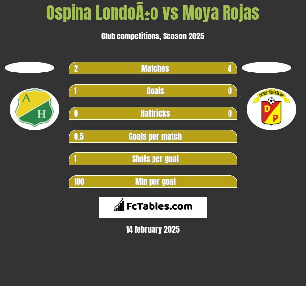 Ospina LondoÃ±o vs Moya Rojas h2h player stats