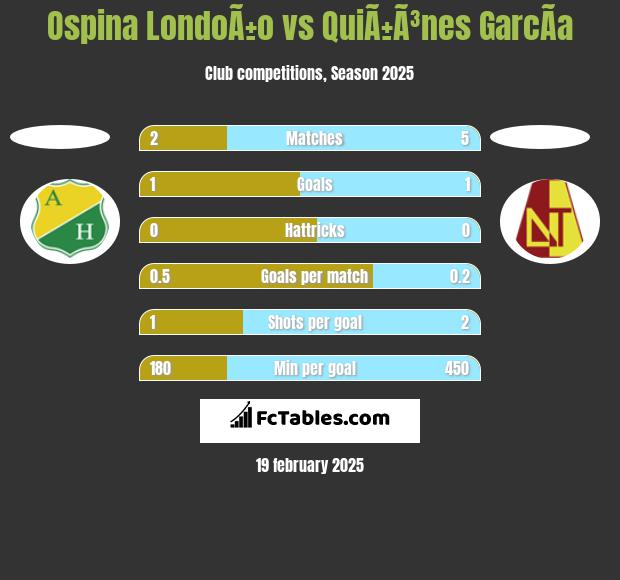 Ospina LondoÃ±o vs QuiÃ±Ã³nes GarcÃ­a h2h player stats