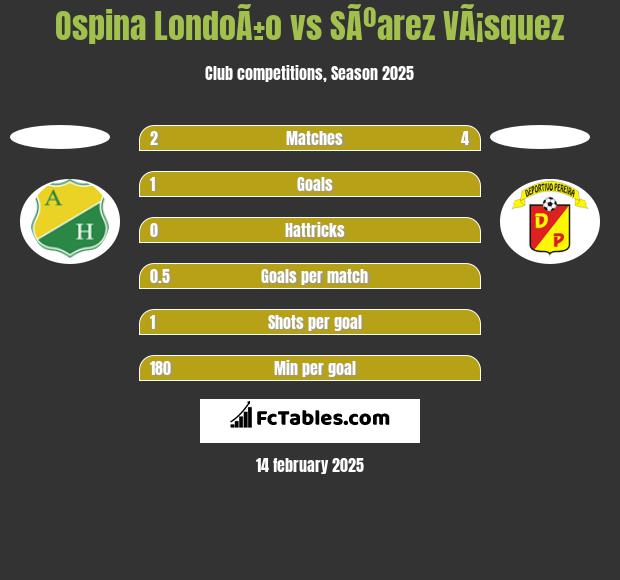 Ospina LondoÃ±o vs SÃºarez VÃ¡squez h2h player stats