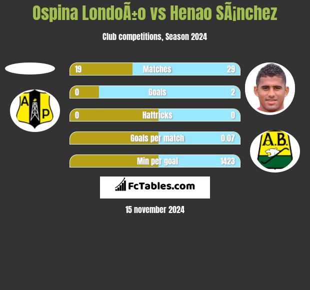 Ospina LondoÃ±o vs Henao SÃ¡nchez h2h player stats