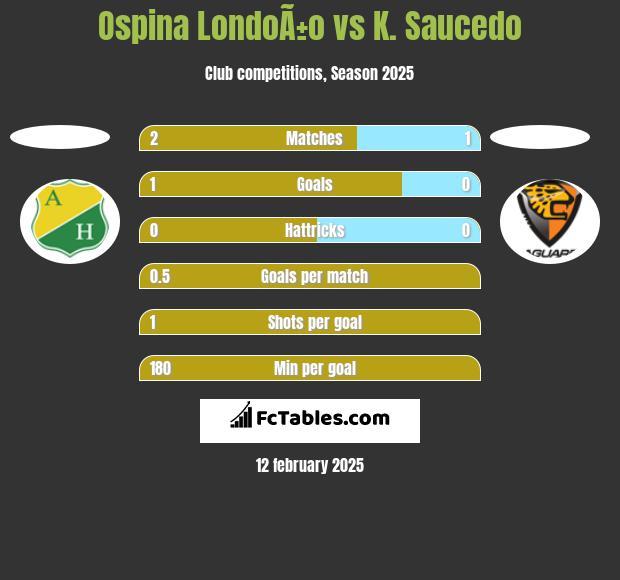 Ospina LondoÃ±o vs K. Saucedo h2h player stats