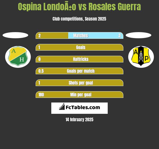 Ospina LondoÃ±o vs Rosales Guerra h2h player stats