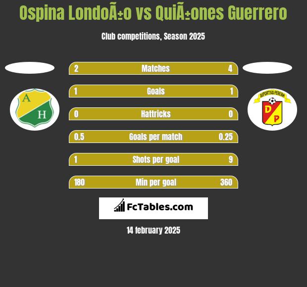 Ospina LondoÃ±o vs QuiÃ±ones Guerrero h2h player stats