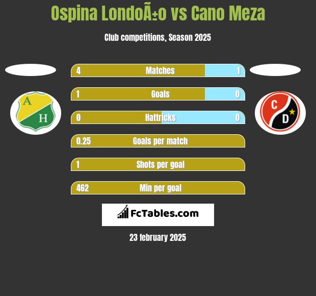 Ospina LondoÃ±o vs Cano Meza h2h player stats