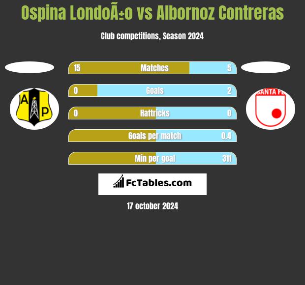 Ospina LondoÃ±o vs Albornoz Contreras h2h player stats