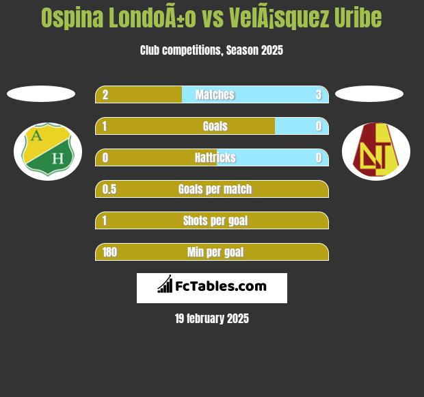 Ospina LondoÃ±o vs VelÃ¡squez Uribe h2h player stats