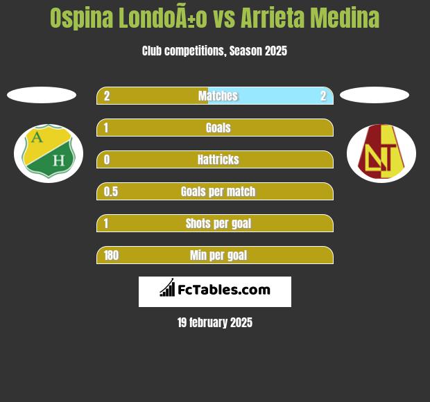 Ospina LondoÃ±o vs Arrieta Medina h2h player stats