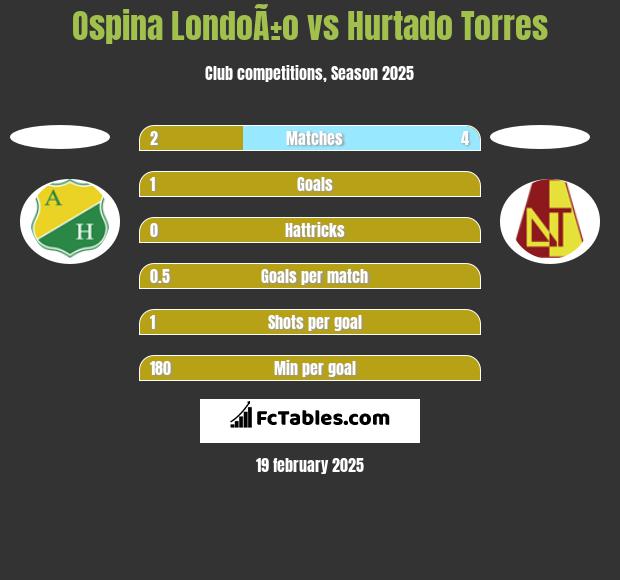 Ospina LondoÃ±o vs Hurtado Torres h2h player stats