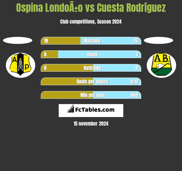 Ospina LondoÃ±o vs Cuesta Rodríguez h2h player stats