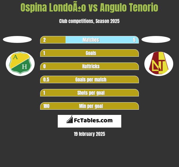 Ospina LondoÃ±o vs Angulo Tenorio h2h player stats