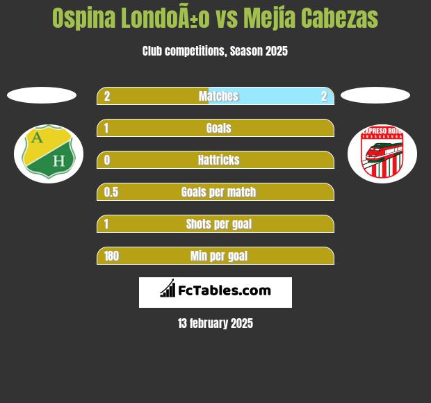 Ospina LondoÃ±o vs Mejía Cabezas h2h player stats