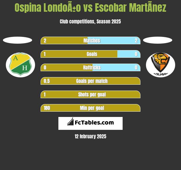 Ospina LondoÃ±o vs Escobar MartÃ­nez h2h player stats