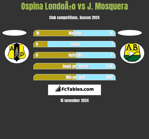 Ospina LondoÃ±o vs J. Mosquera h2h player stats