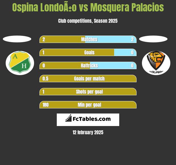 Ospina LondoÃ±o vs Mosquera Palacios h2h player stats