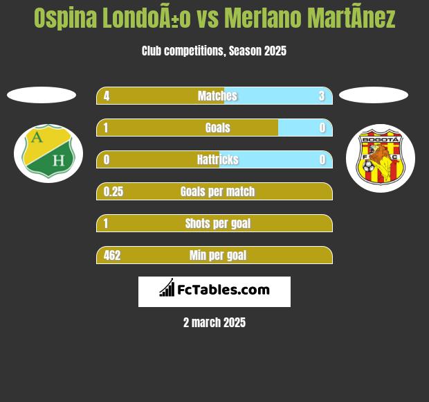 Ospina LondoÃ±o vs Merlano MartÃ­nez h2h player stats