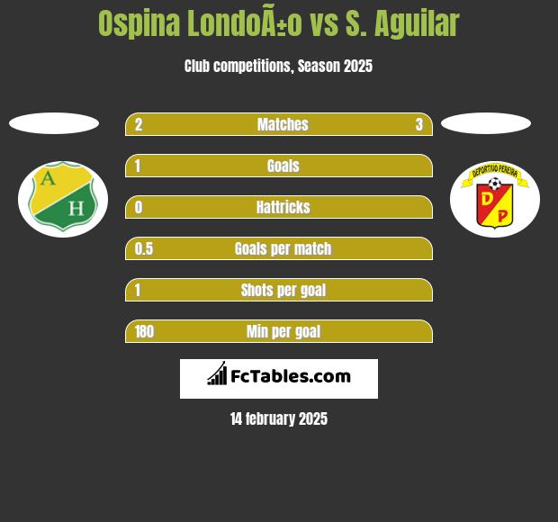 Ospina LondoÃ±o vs S. Aguilar h2h player stats