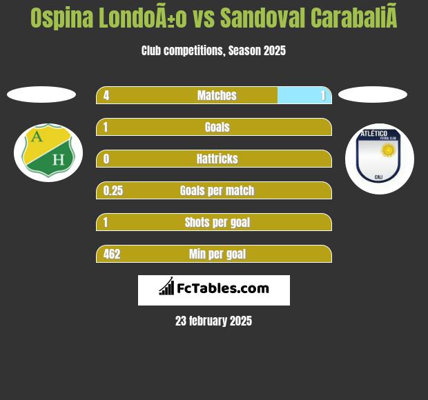 Ospina LondoÃ±o vs Sandoval CarabaliÃ­ h2h player stats