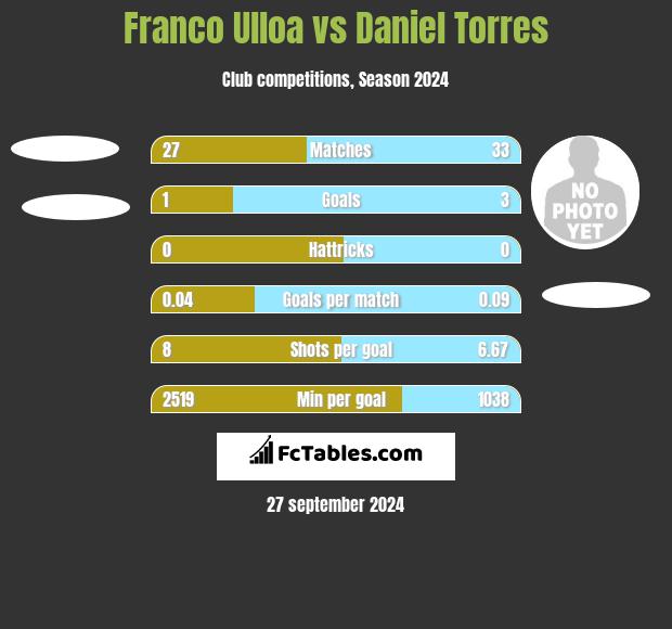 Franco Ulloa vs Daniel Torres h2h player stats