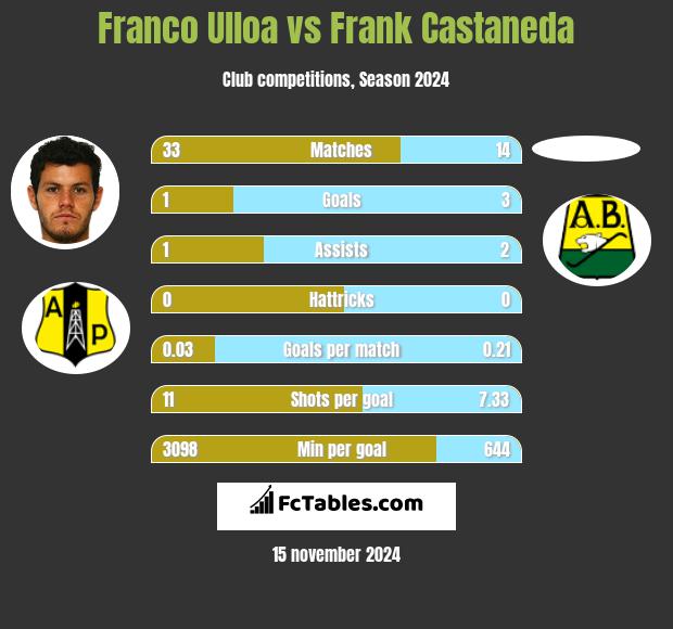 Franco Ulloa vs Frank Castaneda h2h player stats