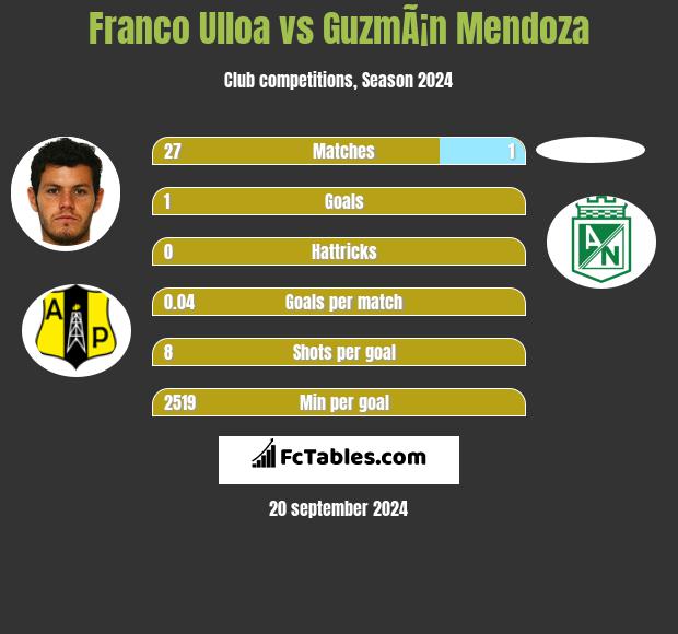 Franco Ulloa vs GuzmÃ¡n Mendoza h2h player stats